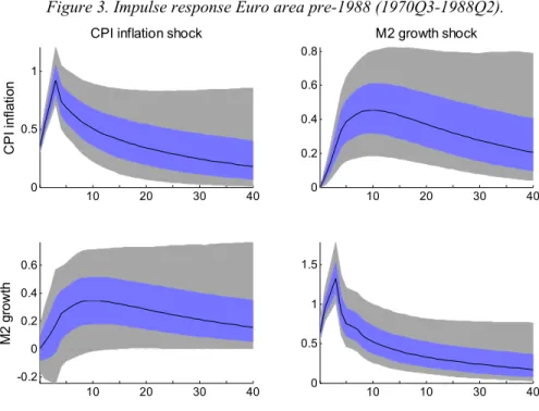 Figure 3. Impulse response Euro area pre-1988 (1970Q3-1988Q2). 