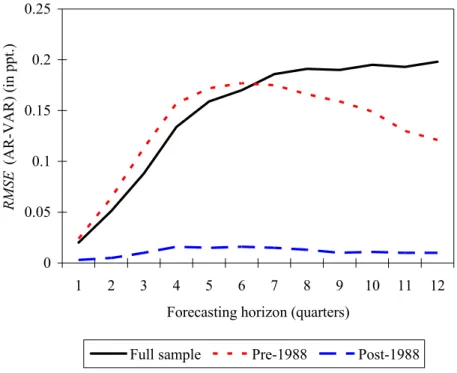 Figure 5. Difference in RMSE at different forecasting horizon between univariate and bivariate model  (diffuse priors)