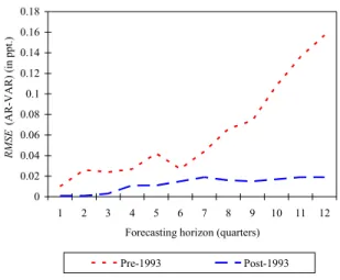 Figure 7 and Tables A7 and A8 in Appendix 2 report the results for the early and late  subsamples around the new breakpoint 1993Q2