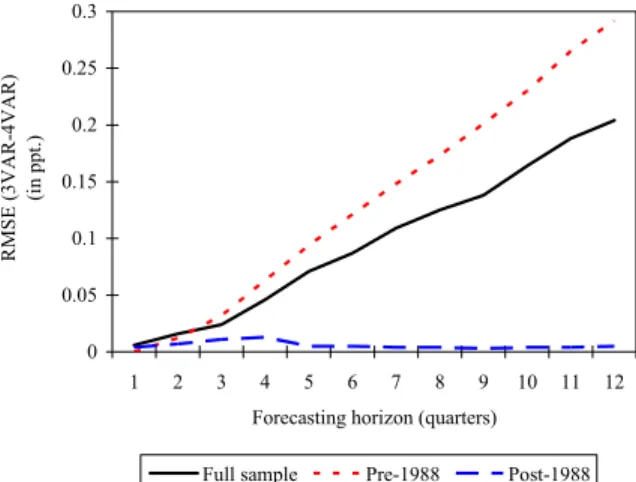 Table 2. 95 percent prior probability intervals for parameters determining the annual steady-state growth rates  and steady-state interest rate