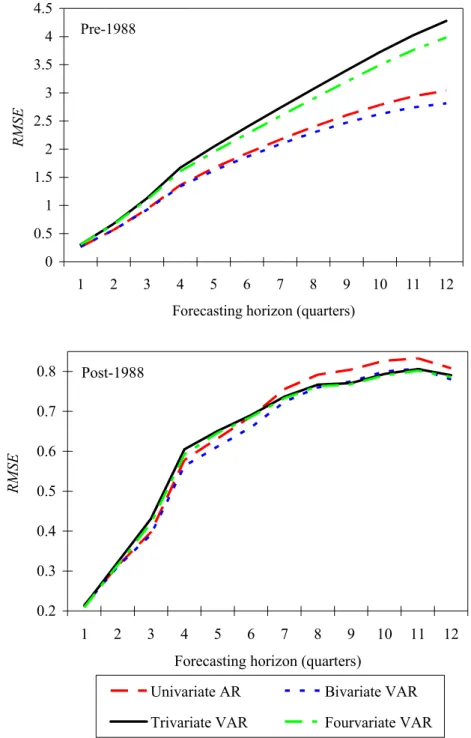 Figure 9. RMSE for all models for the pre- and post-1988 subsamples. 