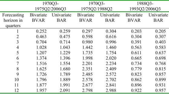 Table A1. Root mean square error of four-quarter ended CPI  inflation forecasts (Fig. 2)