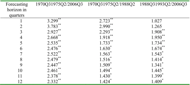 Table A4. Diebold and Mariano test for the Euro area; bivariate versus univariate model (diffuse priors)