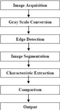 Fig. 1 Flowchart to Detect Fake Currency using Image Processing 