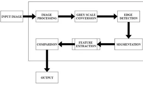 Figure 2 shows the architecture diagram that is for the proposed system. 