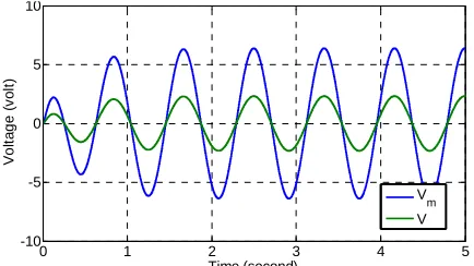 Figure 26. Comparison of the generated power from ML PZT with and without VEH mechanism subjected to si- nusoidal input in the freqency domain