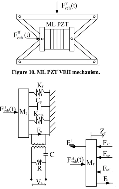 Figure 10. ML PZT VEH mechanism.   