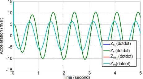 Figure 19 shows the steady state responses of the ve- hicle without and with ML PZT VEH mechanism in the frequency domain