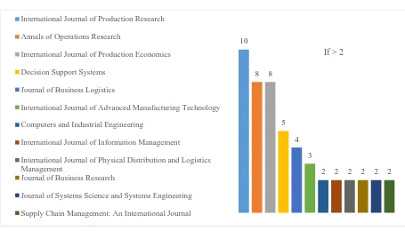 Figure 8: Distribution of papers based on number of citations 