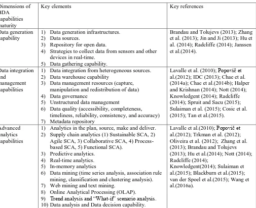 Table 3: Dimensions of BDA capabilities maturity 
