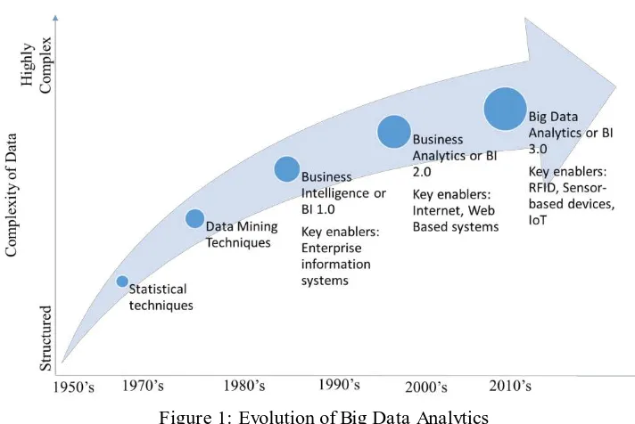 Figure 1: Evolution of Big Data Analytics 