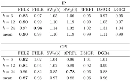 Table 1: Mean Square Forecast Error Relative to AR for U.S. data