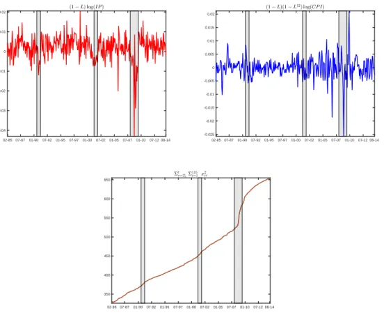 Figure 1: Instability of IP, CPI and the whole dataset in the Great Recession 02-85 07-87 01-90 07-92 01-95 07-97 01-00 07-02 01-05 07-07 01-10 07-12 08-14-0.04-0.03-0.02-0.0100.010.02 02-85 07-87 01-90 07-92 01-95 07-97 01-00 07-02 01-05 07-07 01-10 07-12