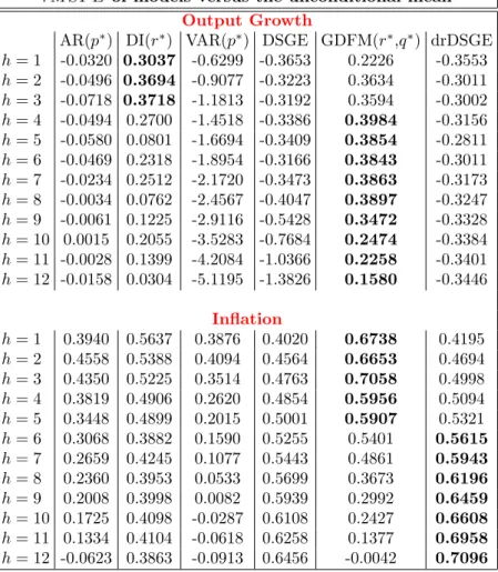 Table 4.1: The entries in the table are the rM SF Es of alternative forecasting models relatively to the time series unconditional mean