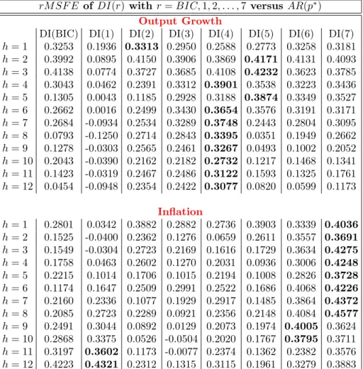 Table 4.2: The entries in the table are the rM SF Es of diffusion index (DI(r)) models with an alternative number of static factors r = BIC, 1, 2, 