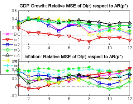 Figure 4.3: The figure plots the rM SF Es of diffusion index models with an alternative number of static factors r = BIC, 1, 2, 