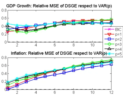 Figure 4.4: The rMSFE of DSGE versus the V AR(p).