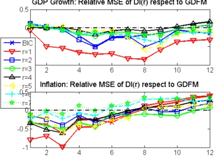Figure 4.5: The figure plots the rM SF Es of the diffusion index model (DI(r)) with an alterna- alterna-tive number of static factors r = BIC, 1, 2, 