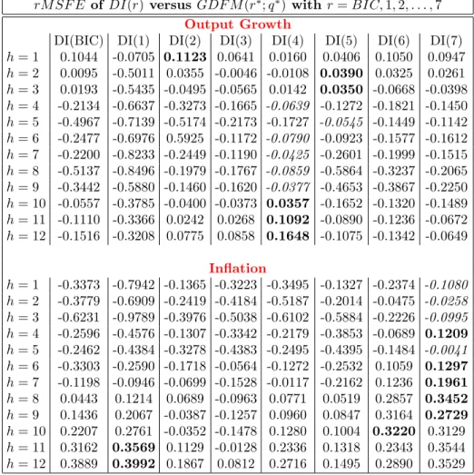Table 4.4: The entries in the table are the rM SF Es of the diffusion index model (DI(r)) with an alternative number of static factors r = BIC, 1, 2, 