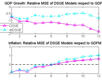 Figure 4.6: The figure plots the rM SF Es of the dynamic stochastic general equilibrium models rela- rela-tively to the generalized dynamic factor model (GDFM(r, q)) with r ∗ = 5 e q ∗ = 3