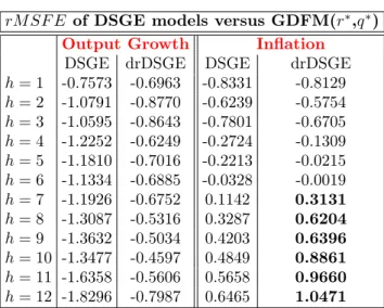 Table 4.5: The entries in the table are the rM SF Es of the dynamic stochastic general equilibrium models relatively to the generalized dynamic factor model (GDFM(r, q)) with r ∗ = 5 e q ∗ = 3