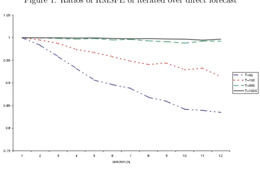 Figure 1: Ratios of RMSFE of iterated over direct forecast