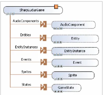 Figure 2. Top-level SLGML concepts  4.2  SLGML Syntax 