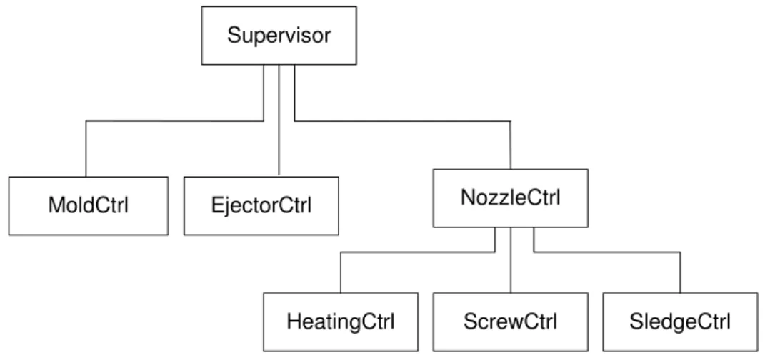 Figure 2: Component hierarchy 
