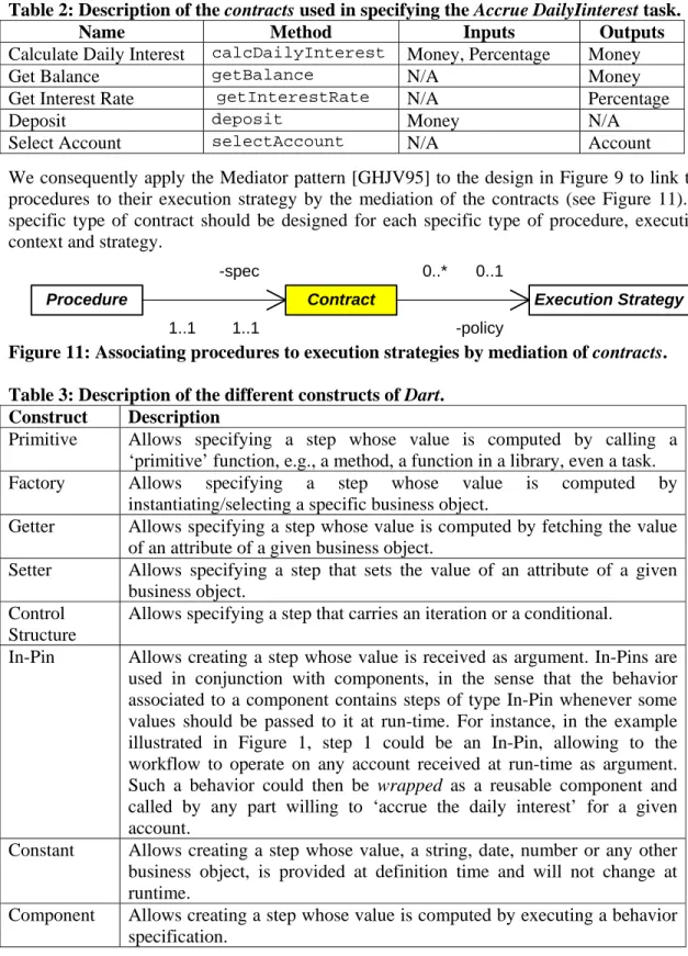 Table 2: Description of the contracts used in specifying the Accrue DailyIinterest task
