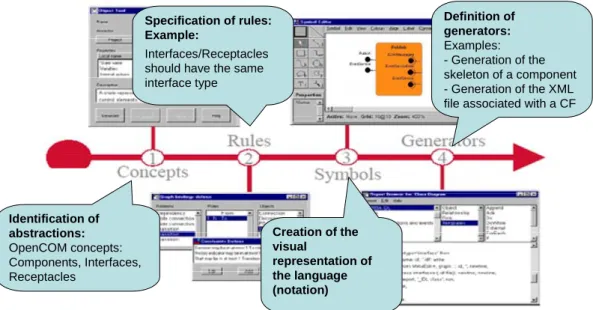 Figure 2: Steps for implementing a Domain Specific Modeling Language  (DSML): Case study Lancaster Middleware Platform 