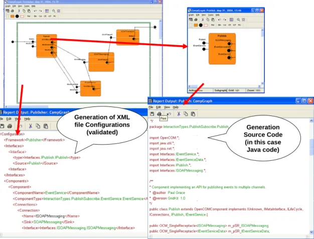 Figure 4 shows other examples and details of models, relations between models, and  generation of different artifacts