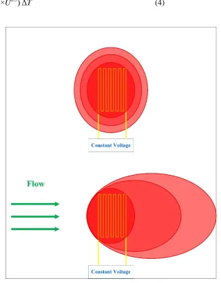 Figure 2. Schematic diagram of principle of micro hot-wire flow sensor.  
