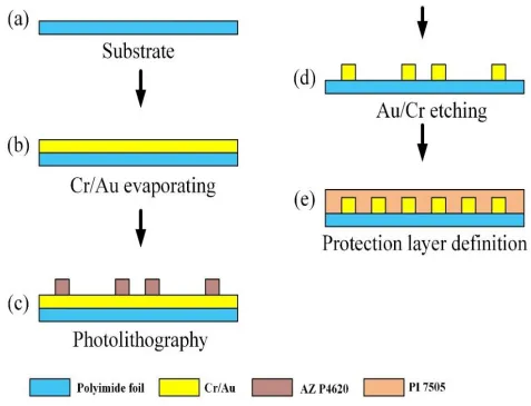 Figure 3. Process diagram of flexible two-in-one micro sensor.  