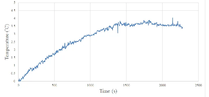 Figure 8. Local temperature test of vanadium redox flow battery. 