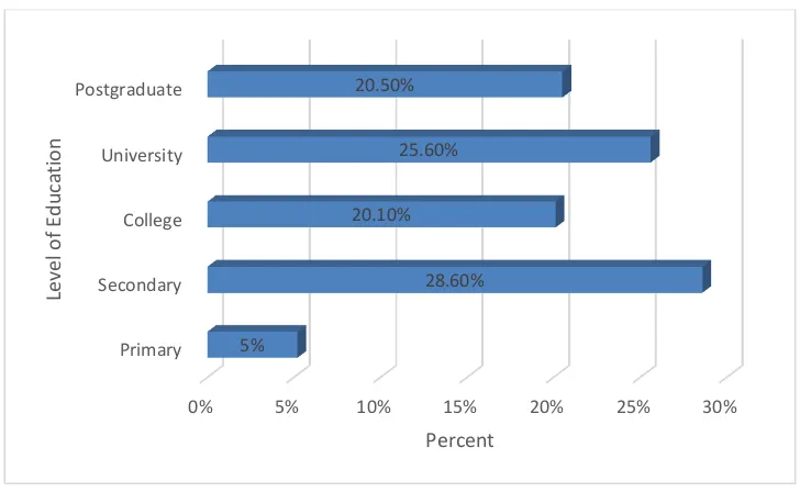 Figure 4.3: Level of Education of the Respondents 