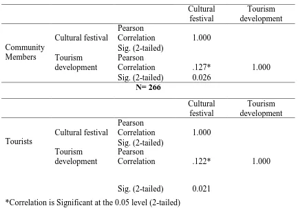 Table 4.4: Correlation Matrix for Cultural Festivals and Tourism Development 