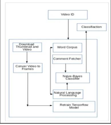 Fig. 2 (d) shows the normalized score of the video statistics for both classes of videos