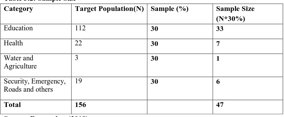 Table 3.2: Sample Size Category Target Population(N) Sample (%) 