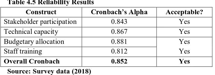 Table 4.5 Reliability Results Construct Cronbach’s Alpha 