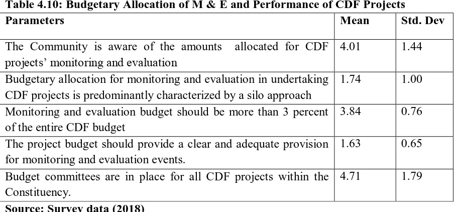 Table 4.10: Budgetary Allocation of M & E and Performance of CDF Projects Parameters Mean Std
