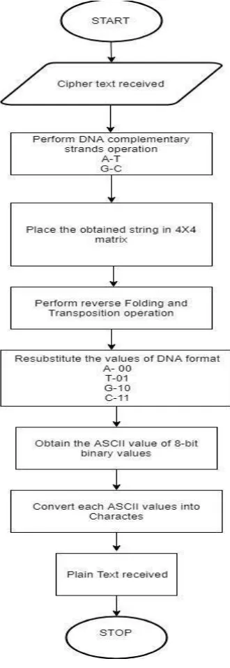 Fig 2: Flow Chart for Encryption 