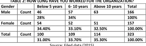 TABLE 2: HOW LONG HAVE YOU WORKED FOR THE ORGANIZATION? 