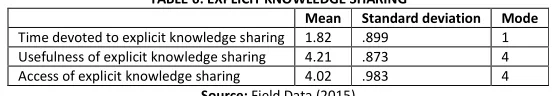 TABLE 5: PERCEPTION OF EXPLICIT KNOWLEDGE SHARING 