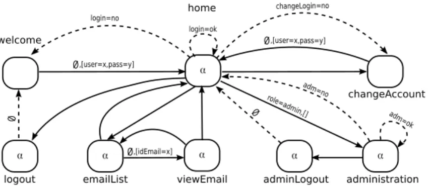 Fig. 1. The navigation model of a Webmail application