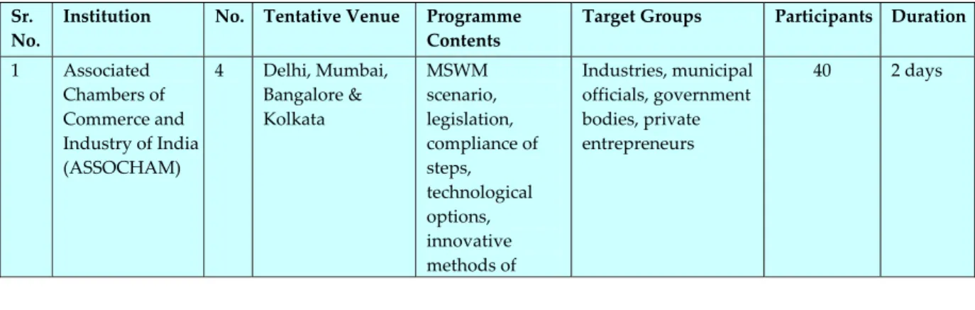 Table 1: - Training Programmes Supported by MoEF during 2005 - 06 