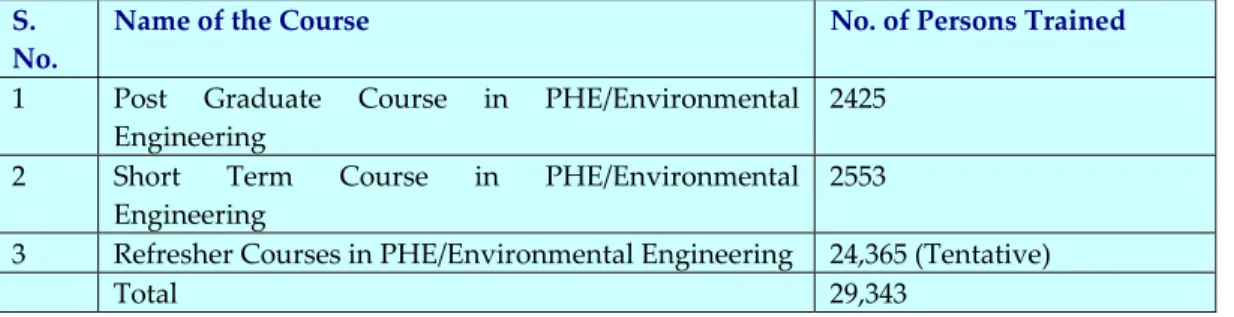 Table 2. PHE Courses run by MoUD 