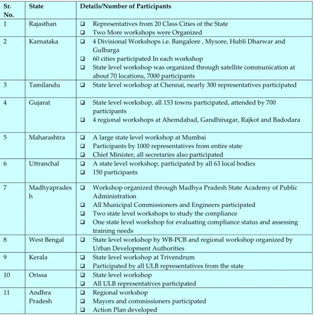 Table 4. State level Workshops conducted by UEIR, US AEP/USAID to improve SWM services 