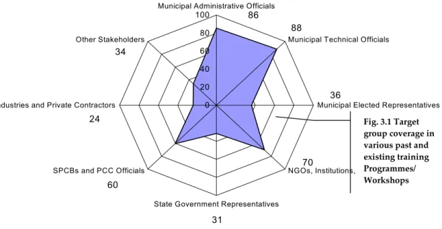 Fig. 3.1 Target  group coverage in  various past and  existing training  Programmes/ 