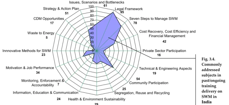 Fig. 3.4.  Commonly  addressed  subjects in  past/ongoing  training  delivery on  SWM in India 