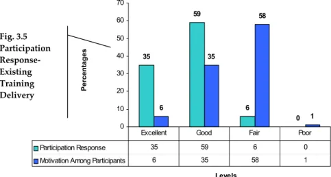 Fig. 3.5  Participation   Response-Existing  Training  Delivery 